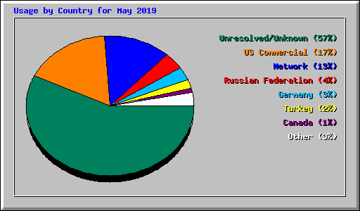 Usage by Country for May 2019