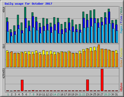 Daily usage for October 2017