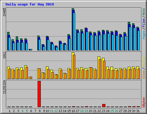 Daily usage for May 2019