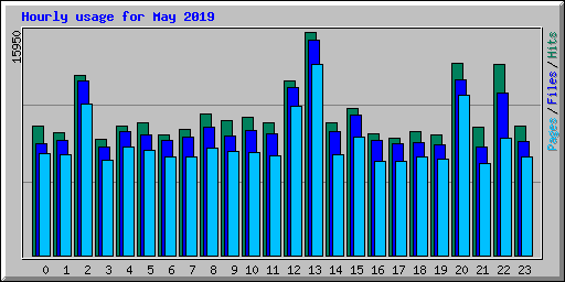 Hourly usage for May 2019